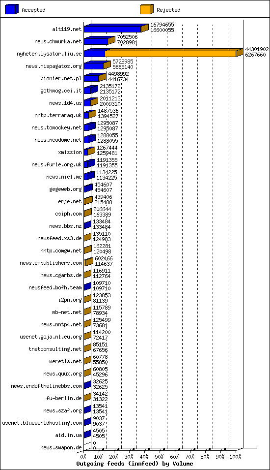 Outgoing feeds (innfeed) by Volume