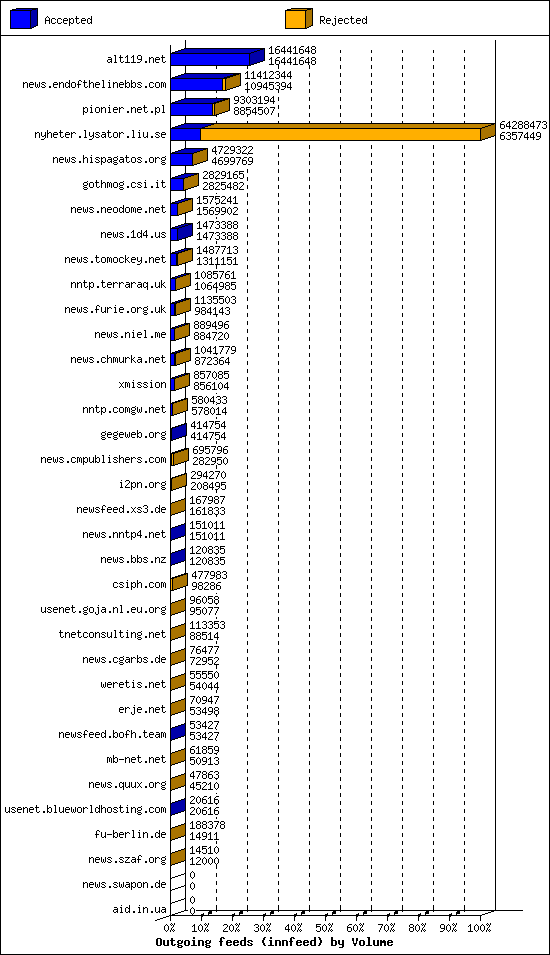 Outgoing feeds (innfeed) by Volume