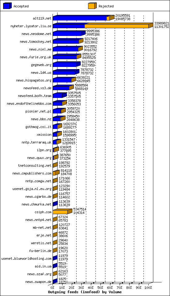 Outgoing feeds (innfeed) by Volume