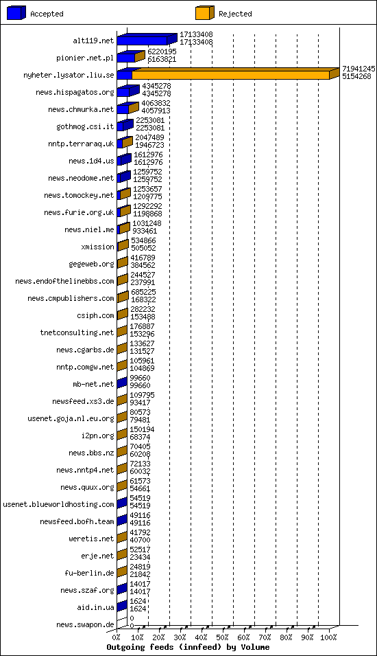 Outgoing feeds (innfeed) by Volume