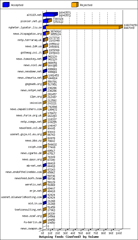 Outgoing feeds (innfeed) by Volume