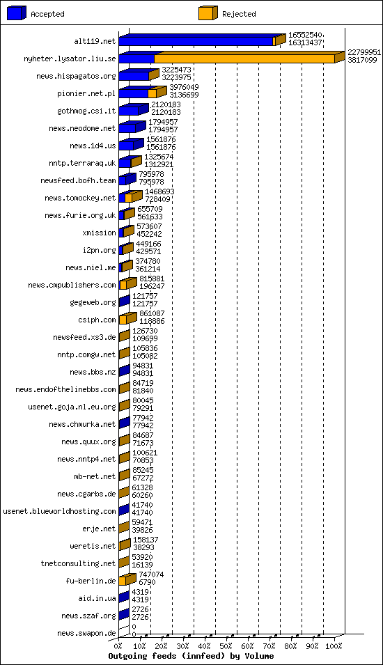 Outgoing feeds (innfeed) by Volume