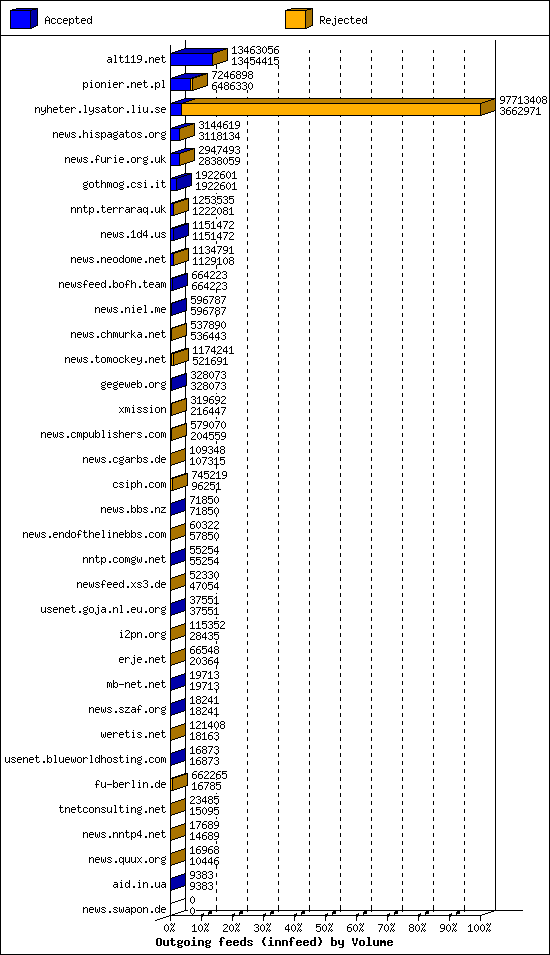 Outgoing feeds (innfeed) by Volume