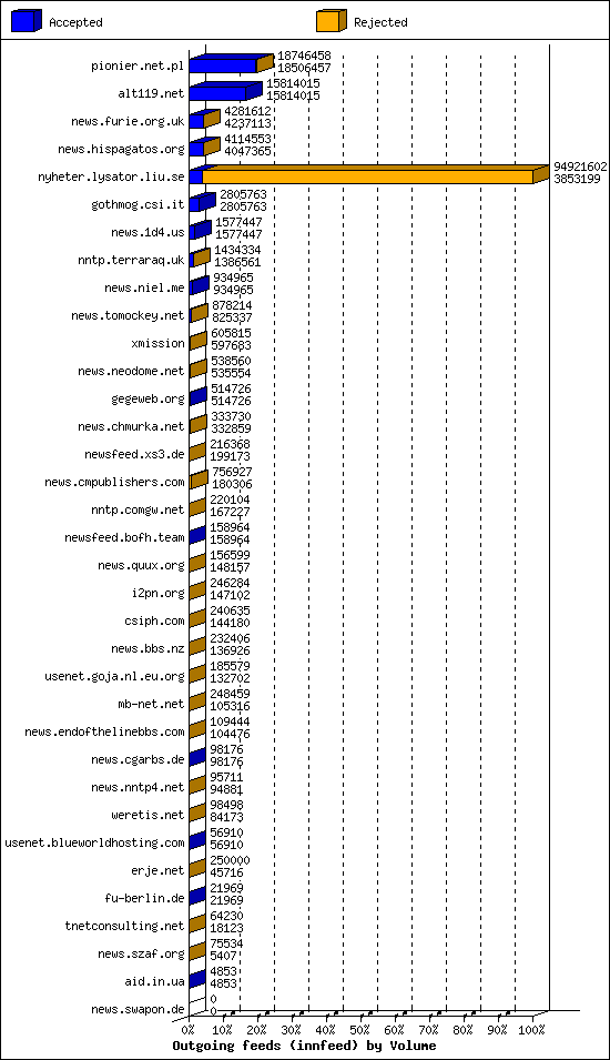 Outgoing feeds (innfeed) by Volume