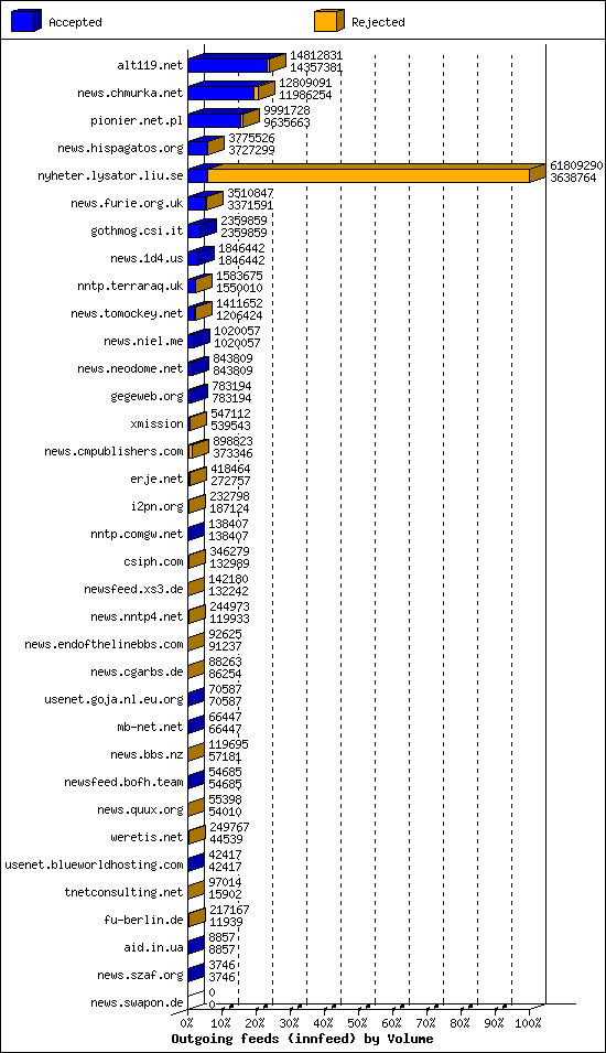 Outgoing feeds (innfeed) by Volume