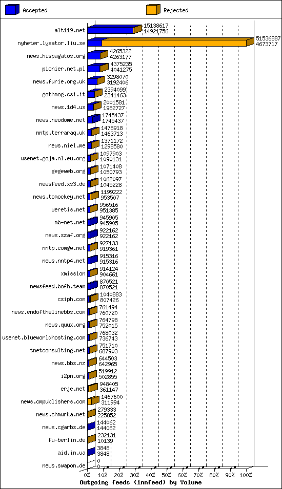 Outgoing feeds (innfeed) by Volume