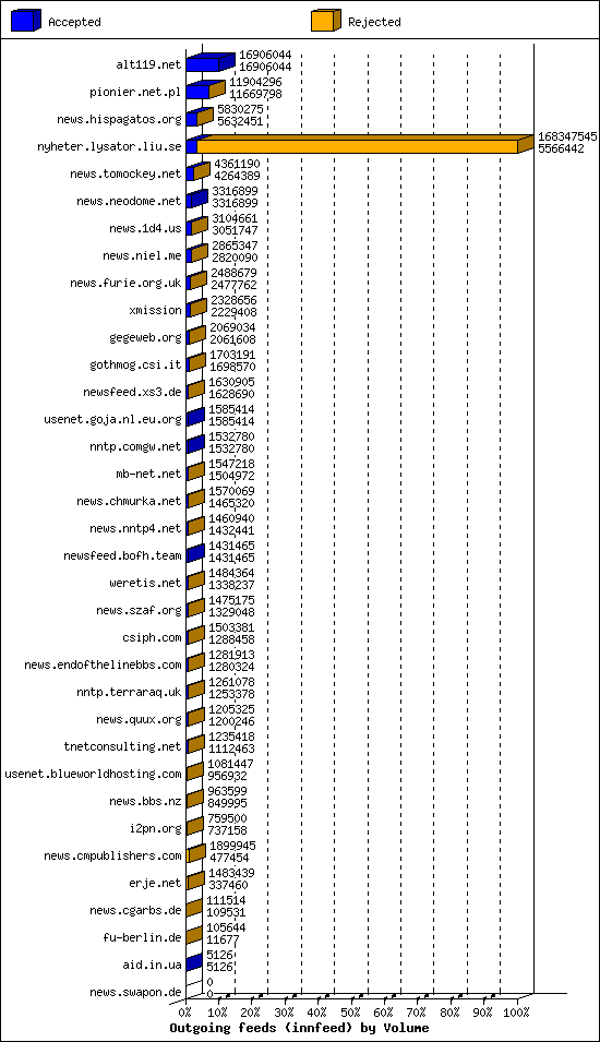 Outgoing feeds (innfeed) by Volume