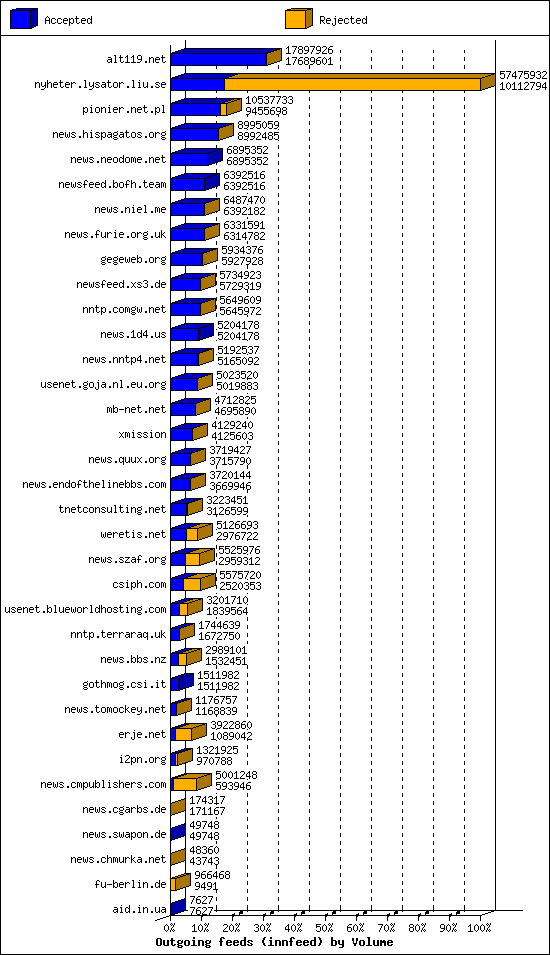 Outgoing feeds (innfeed) by Volume