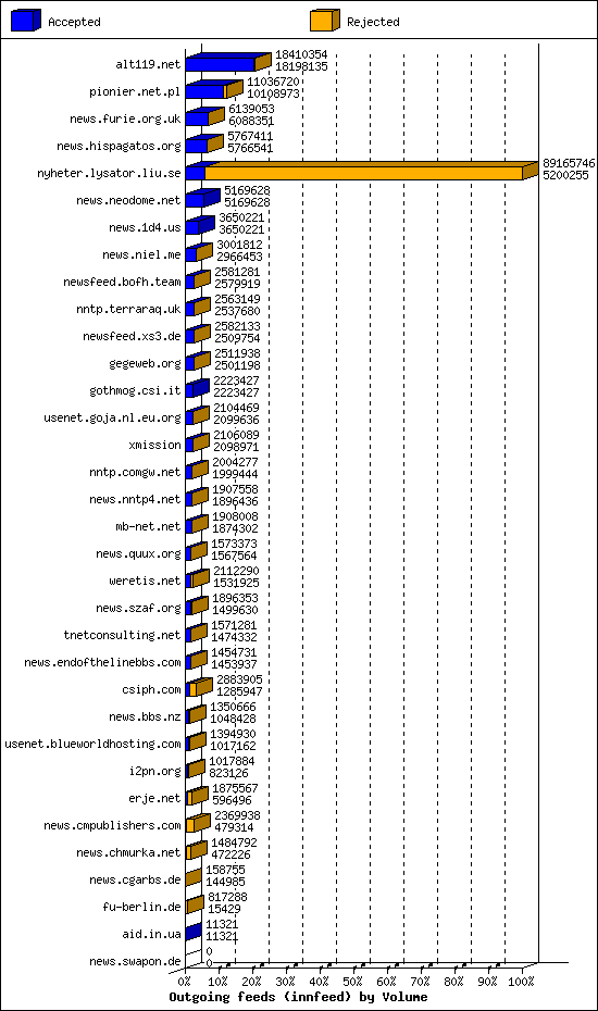 Outgoing feeds (innfeed) by Volume