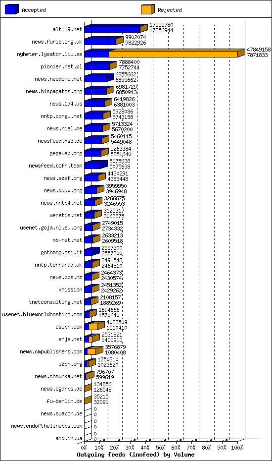 Outgoing feeds (innfeed) by Volume