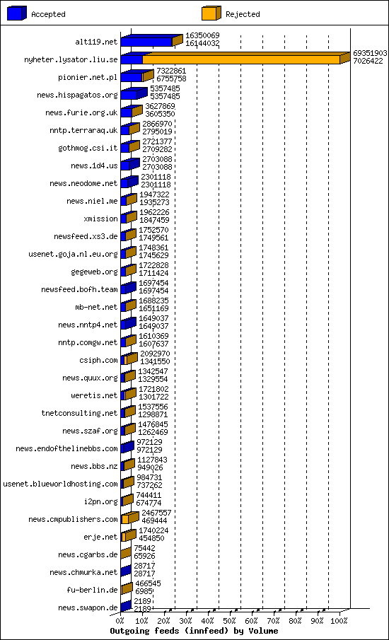 Outgoing feeds (innfeed) by Volume