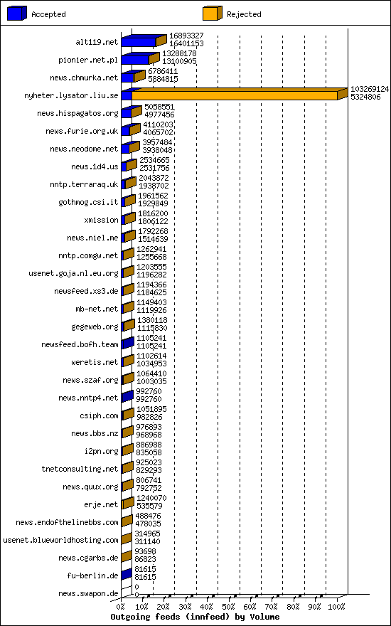 Outgoing feeds (innfeed) by Volume