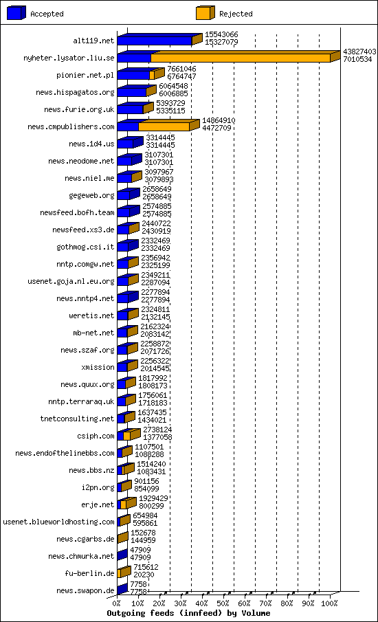 Outgoing feeds (innfeed) by Volume