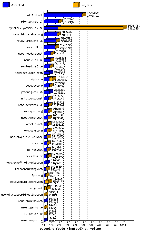 Outgoing feeds (innfeed) by Volume