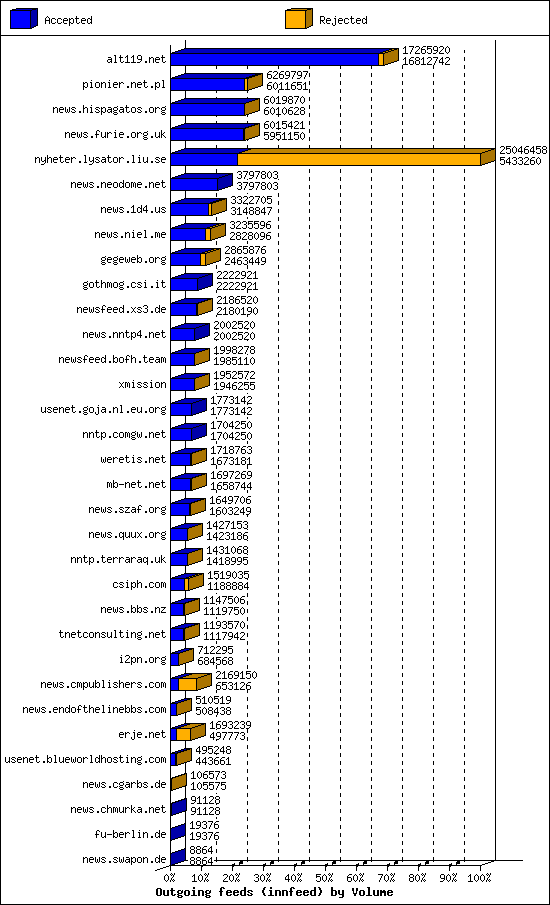 Outgoing feeds (innfeed) by Volume