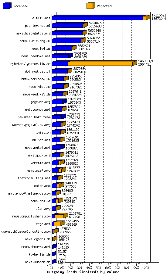 Outgoing feeds (innfeed) by Volume