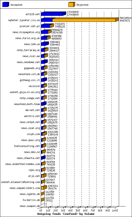 Outgoing feeds (innfeed) by Volume