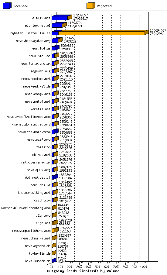 Outgoing feeds (innfeed) by Volume