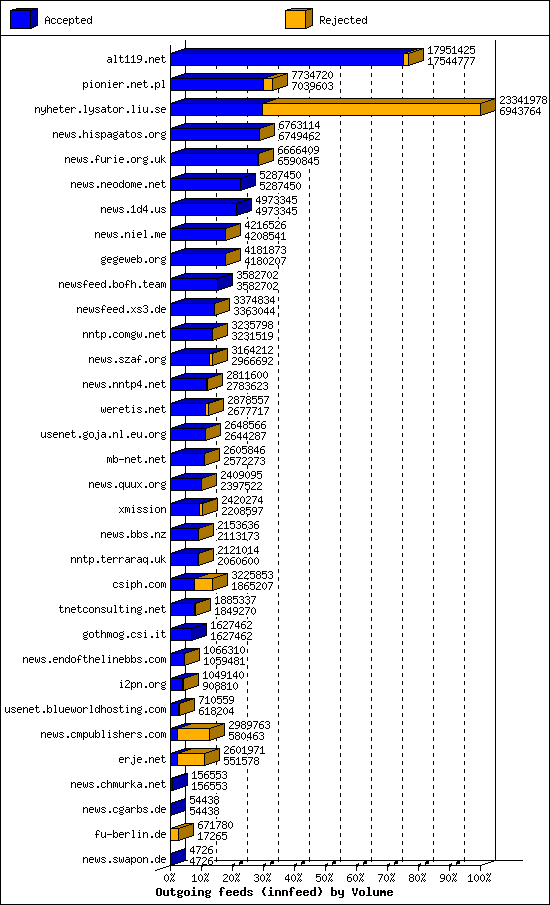 Outgoing feeds (innfeed) by Volume