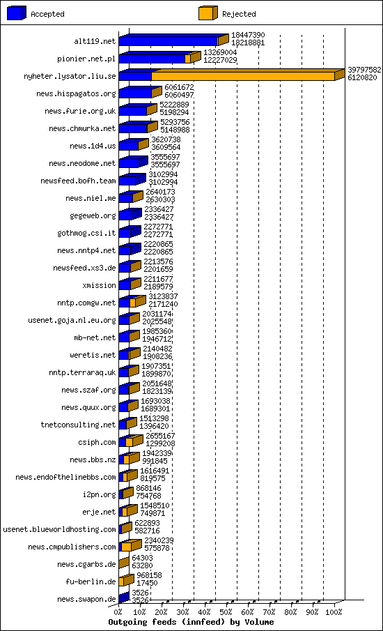 Outgoing feeds (innfeed) by Volume