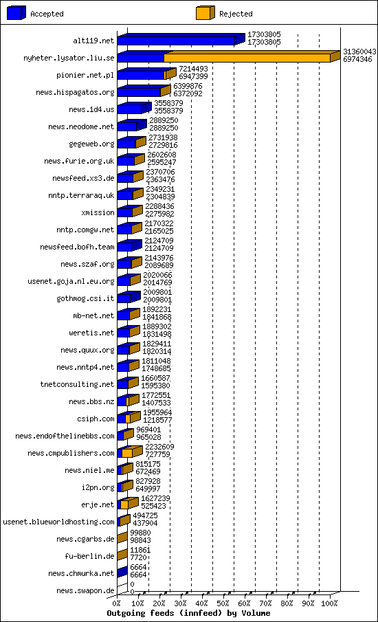 Outgoing feeds (innfeed) by Volume