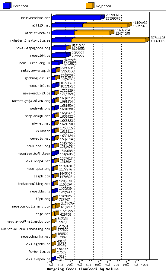 Outgoing feeds (innfeed) by Volume