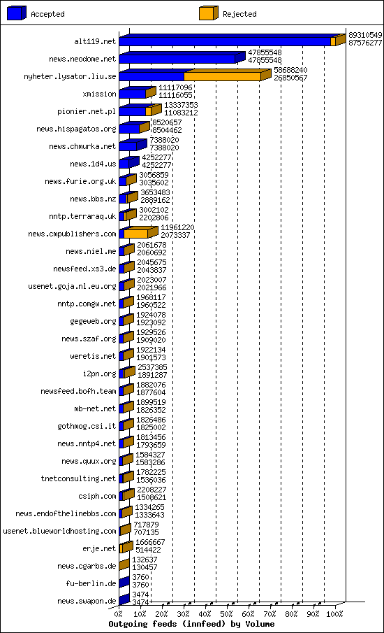 Outgoing feeds (innfeed) by Volume