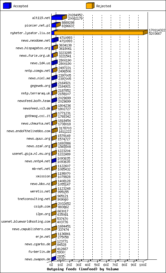 Outgoing feeds (innfeed) by Volume