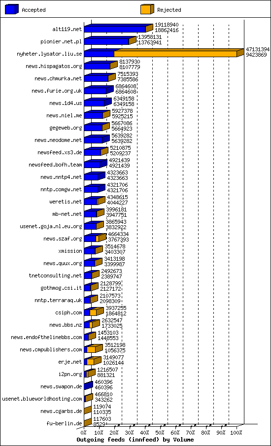 Outgoing feeds (innfeed) by Volume