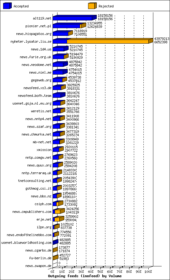 Outgoing feeds (innfeed) by Volume