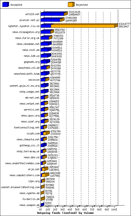 Outgoing feeds (innfeed) by Volume