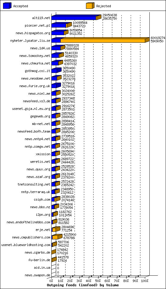 Outgoing feeds (innfeed) by Volume