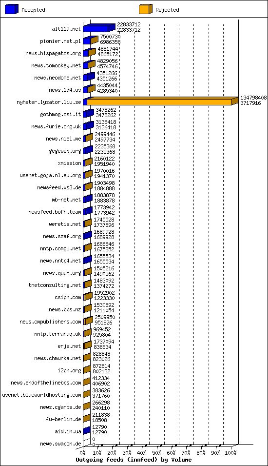 Outgoing feeds (innfeed) by Volume