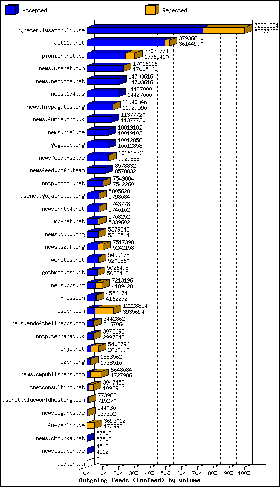 Outgoing feeds (innfeed) by volume