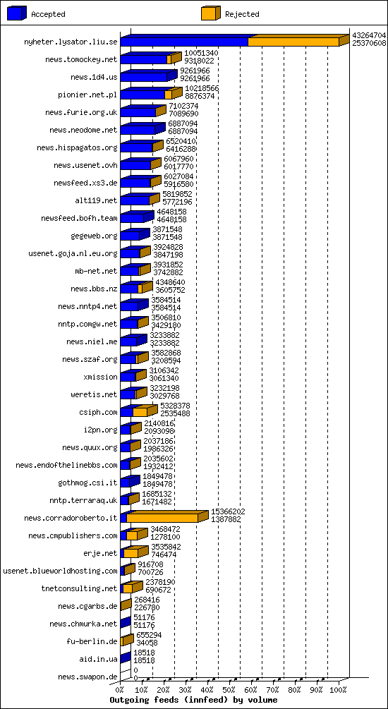Outgoing feeds (innfeed) by volume