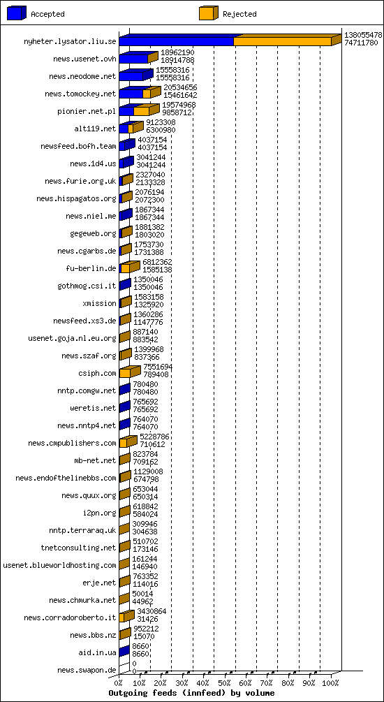 Outgoing feeds (innfeed) by volume