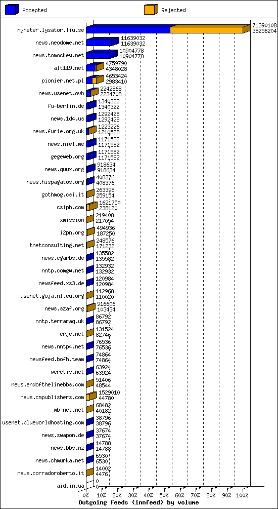Outgoing feeds (innfeed) by volume