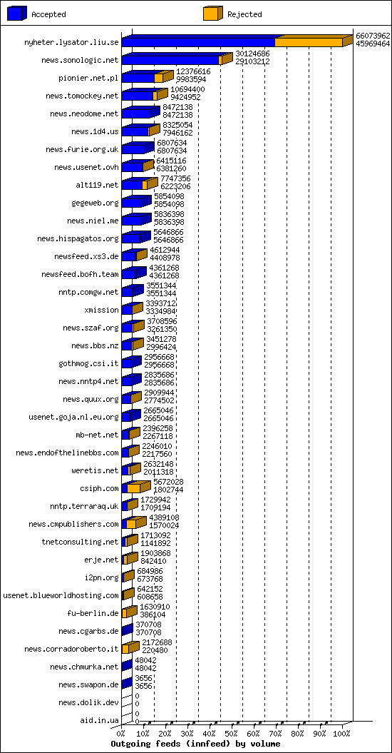 Outgoing feeds (innfeed) by volume