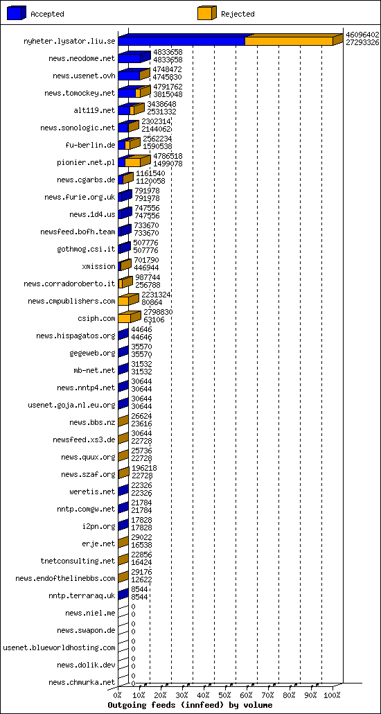 Outgoing feeds (innfeed) by volume