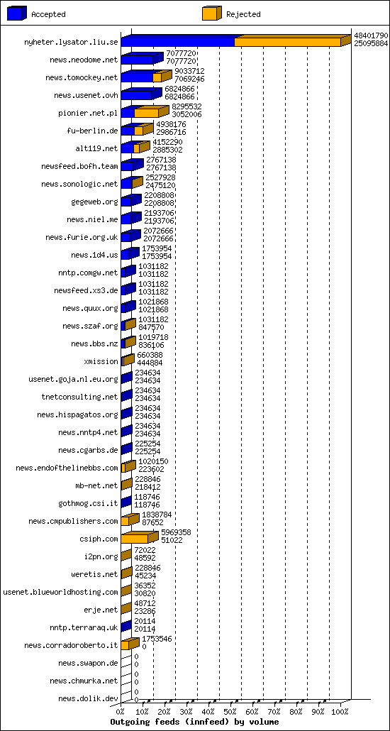 Outgoing feeds (innfeed) by volume