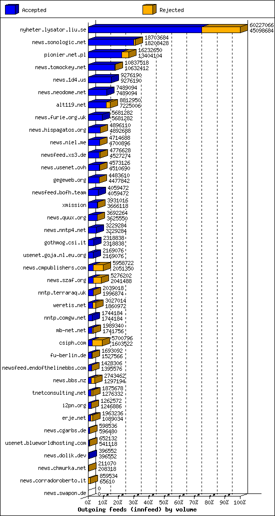 Outgoing feeds (innfeed) by volume