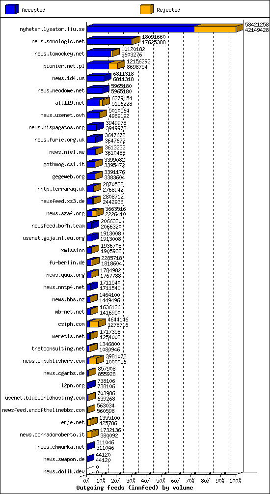 Outgoing feeds (innfeed) by volume