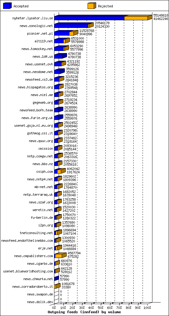 Outgoing feeds (innfeed) by volume
