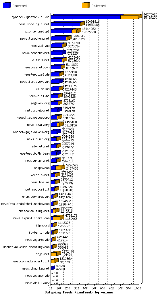 Outgoing feeds (innfeed) by volume