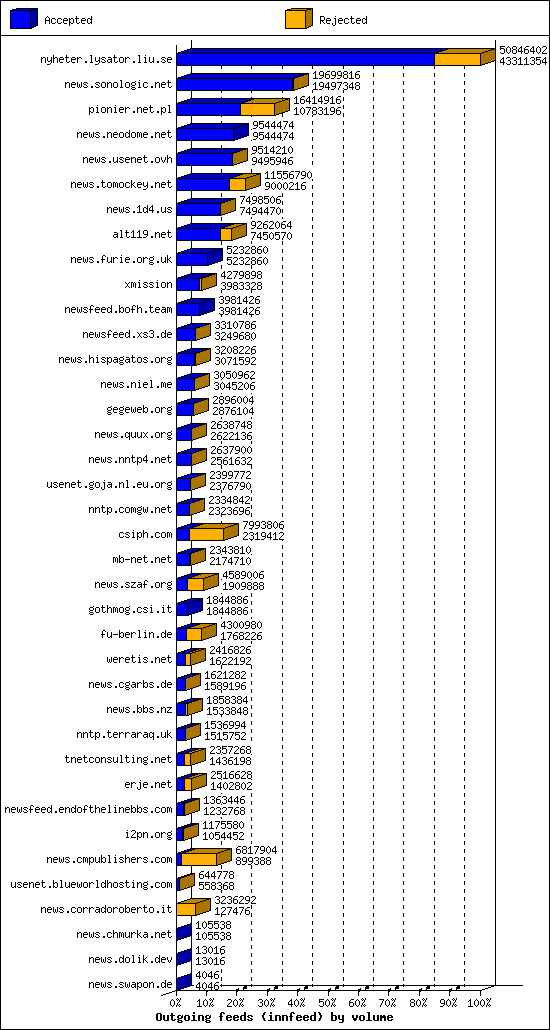 Outgoing feeds (innfeed) by volume