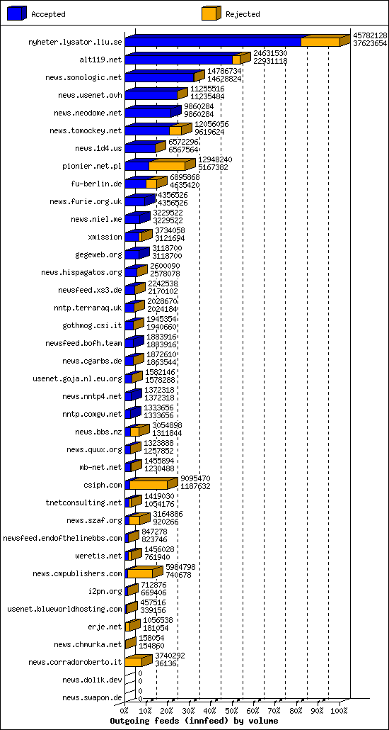 Outgoing feeds (innfeed) by volume