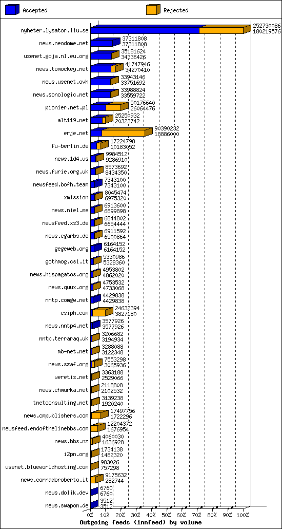 Outgoing feeds (innfeed) by volume