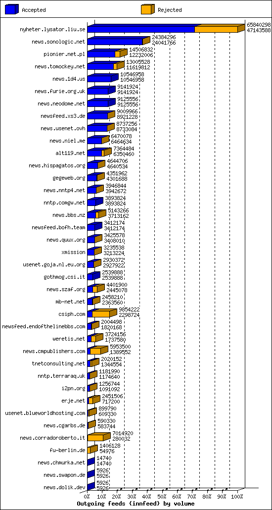 Outgoing feeds (innfeed) by volume