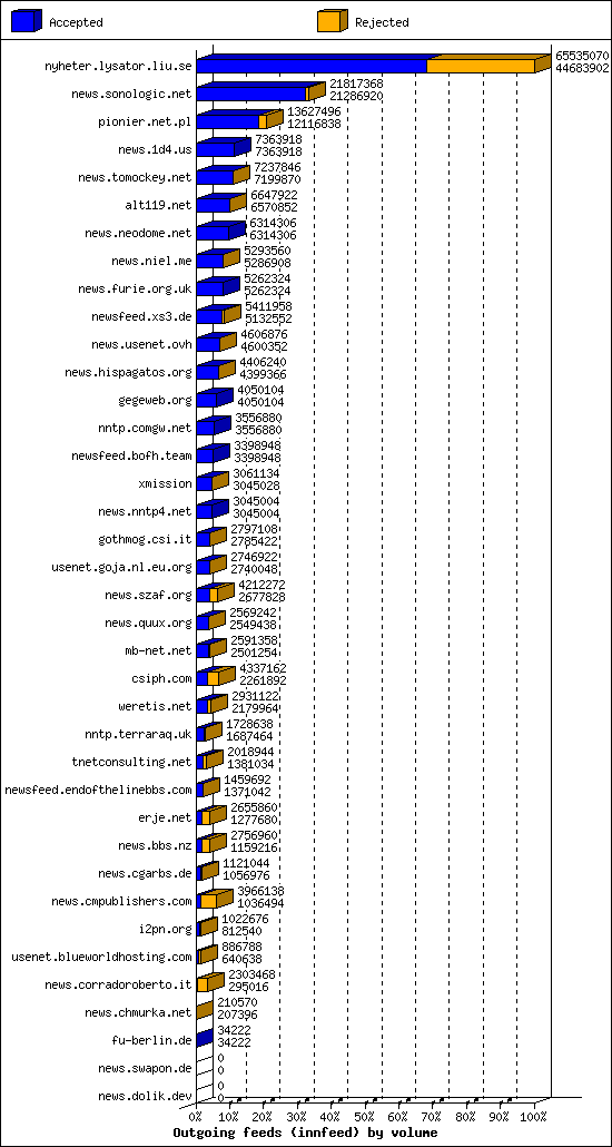 Outgoing feeds (innfeed) by volume