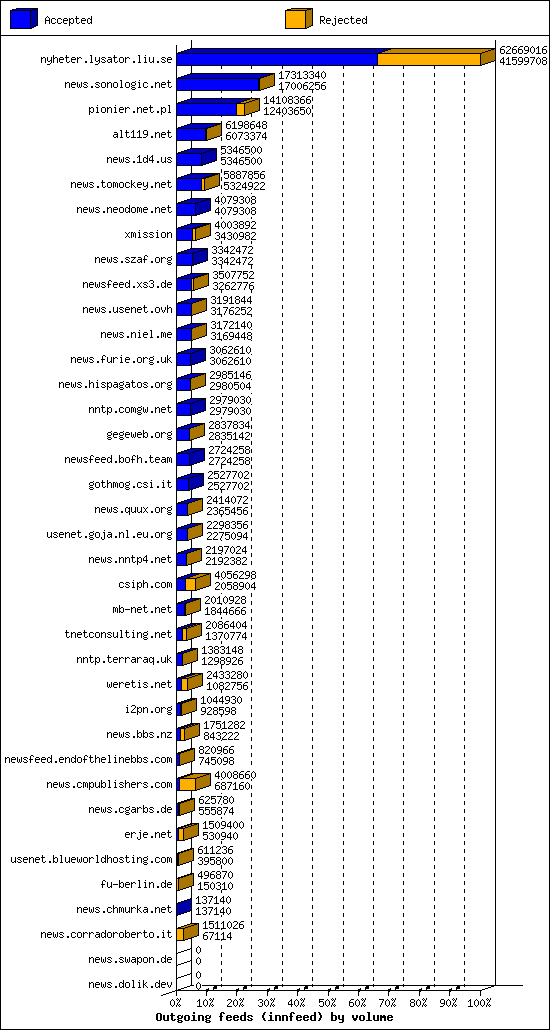 Outgoing feeds (innfeed) by volume